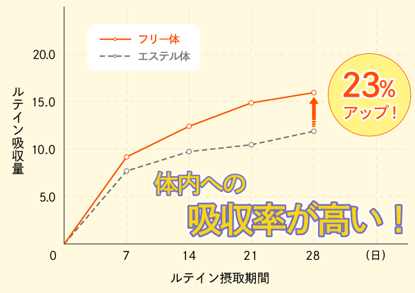 ルテイン含有量と天然ルテイン